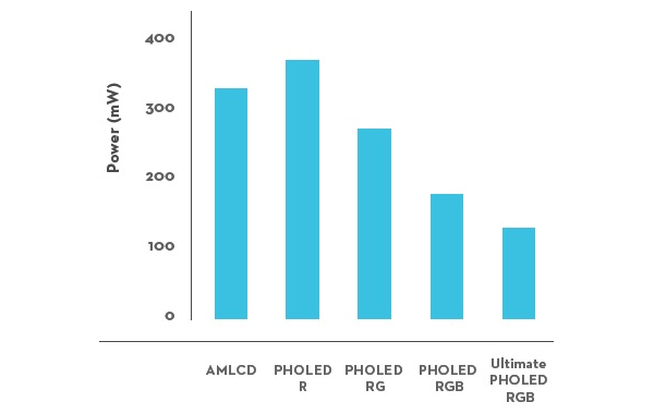 PHOLED-power-consumption