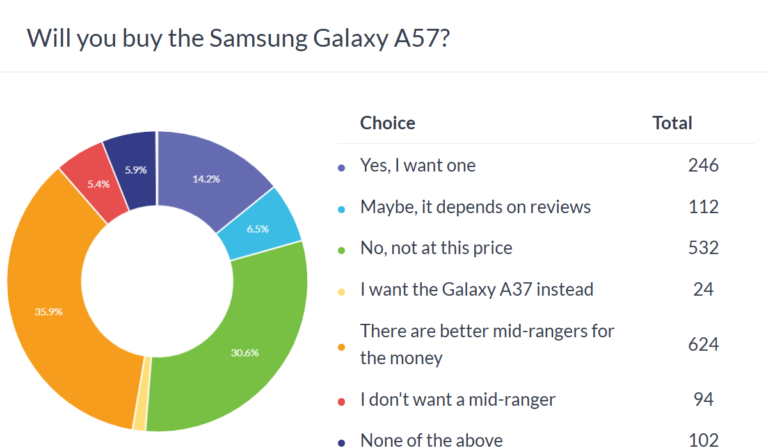 Galaxy A57 vs. rivalové: co v Česku koupit ve střední třídě