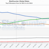 Podíly internetových browserů za červenec 2012