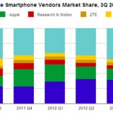 I v třetím kvartále trhu vládne Apple a Samsung